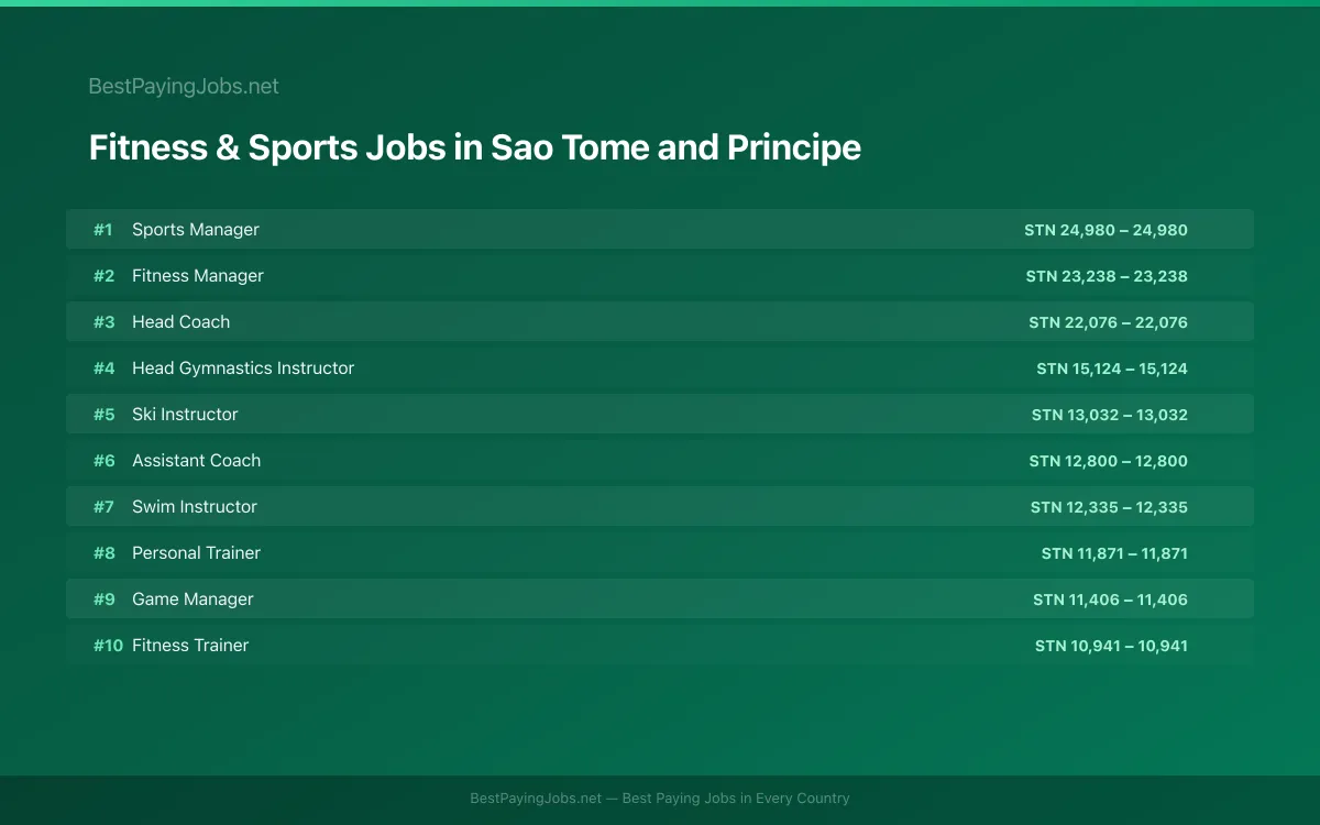 Highest paying Fitness & Sports jobs in Sao Tome and Principe