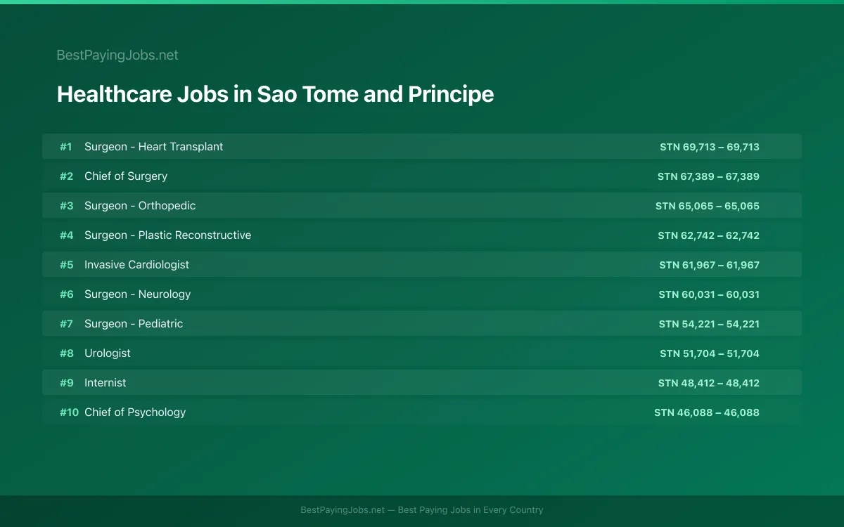Highest paying Healthcare jobs in Sao Tome and Principe