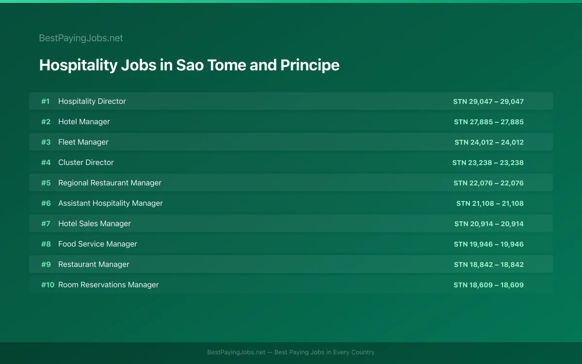 Highest paying Hospitality jobs in Sao Tome and Principe