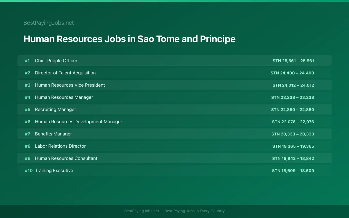 Highest paying Human Resources jobs in Sao Tome and Principe
