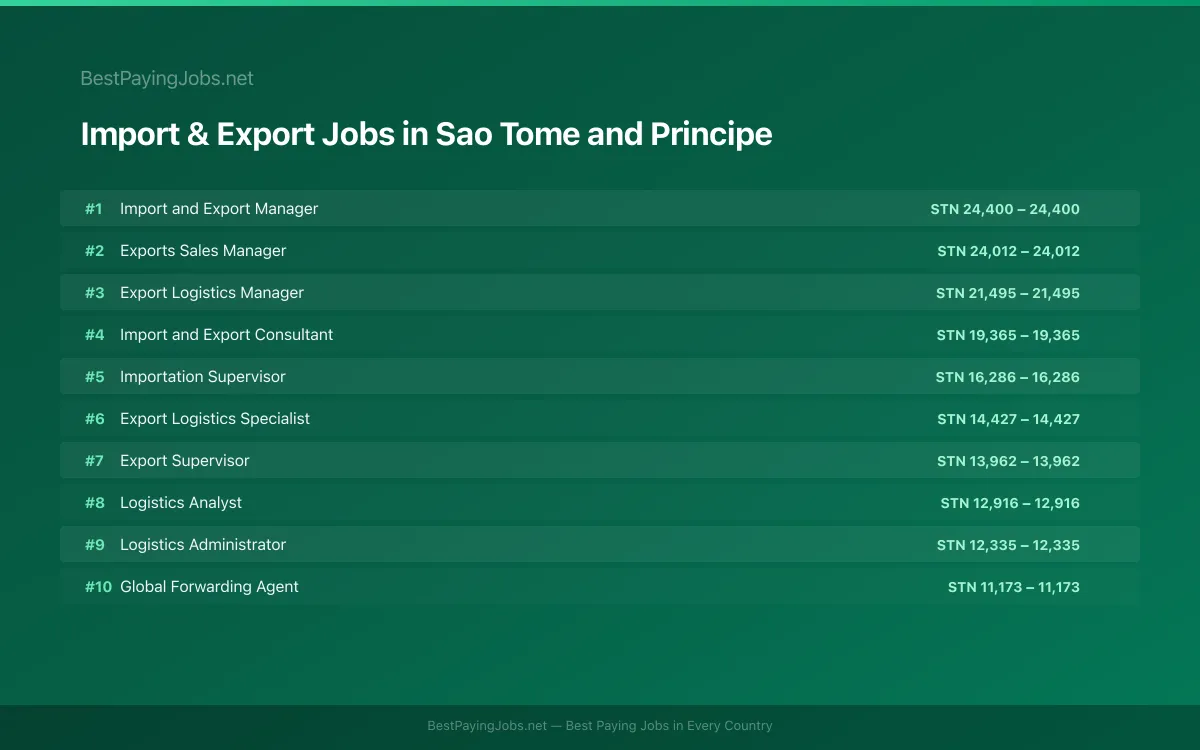 Highest paying Import & Export jobs in Sao Tome and Principe
