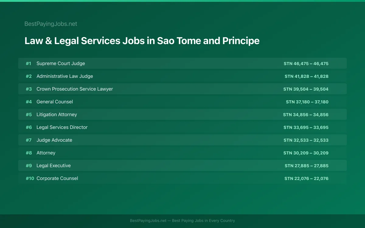 Highest paying Law & Legal Services jobs in Sao Tome and Principe