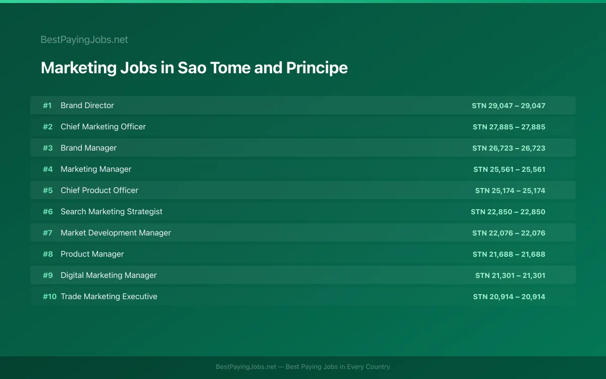 Highest paying Marketing jobs in Sao Tome and Principe