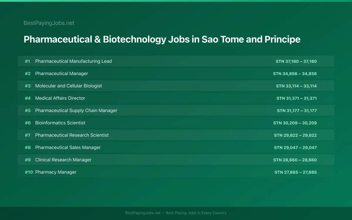 Highest paying Pharmaceutical & Biotechnology jobs in Sao Tome and Principe