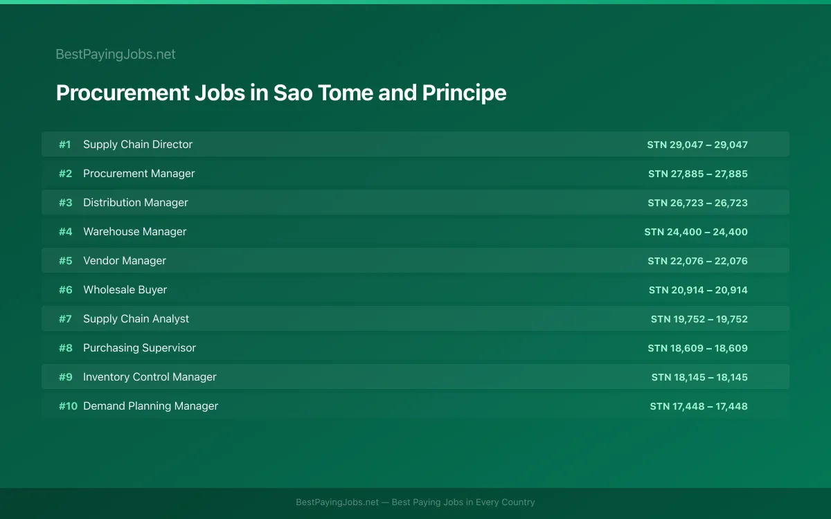 Highest paying Procurement jobs in Sao Tome and Principe