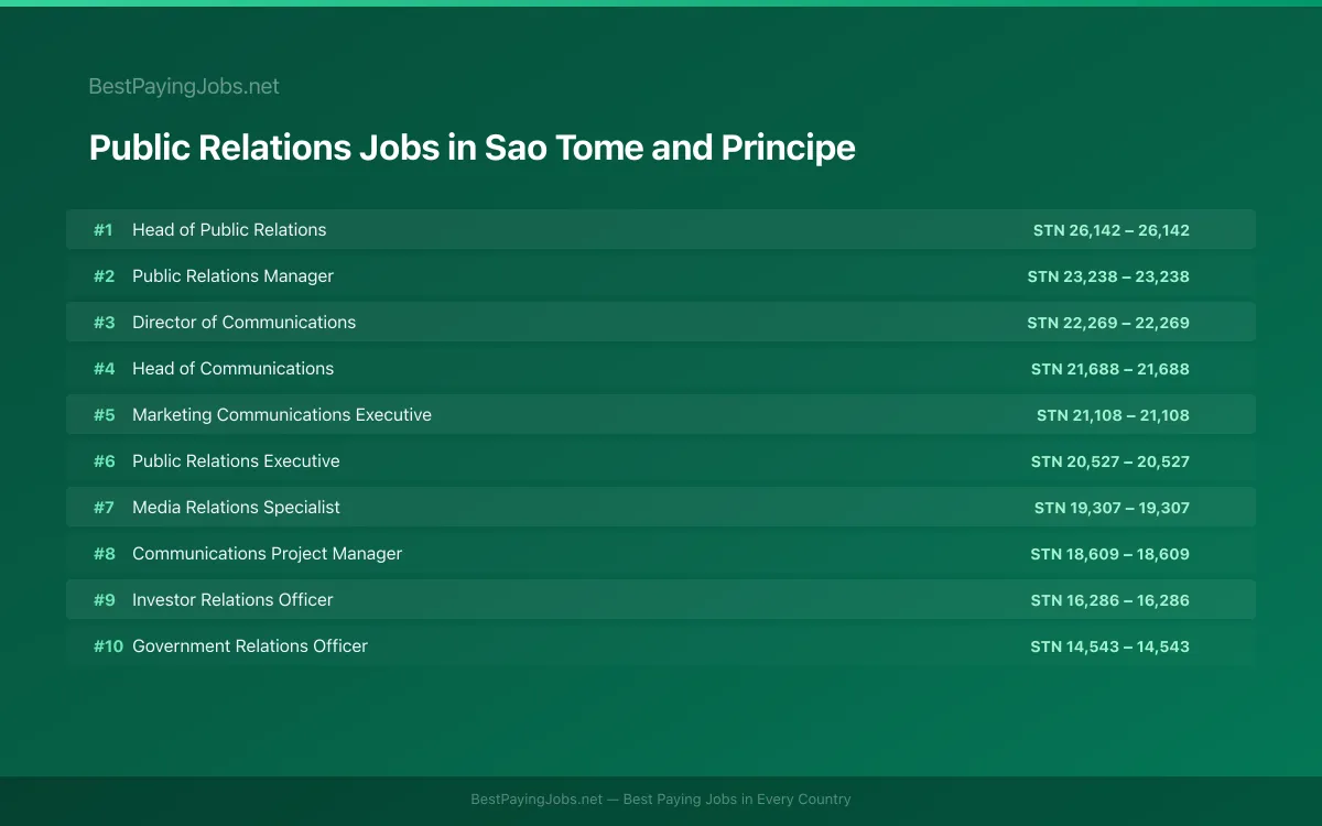 Highest paying Public Relations jobs in Sao Tome and Principe