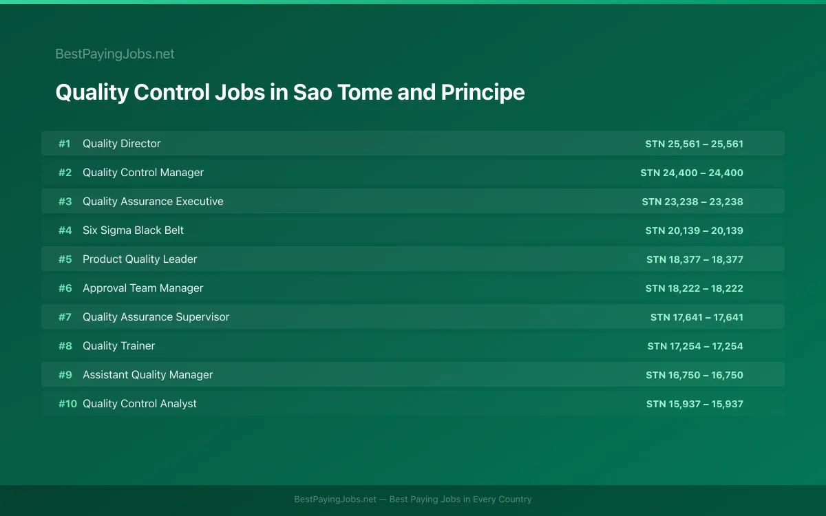 Highest paying Quality Control jobs in Sao Tome and Principe