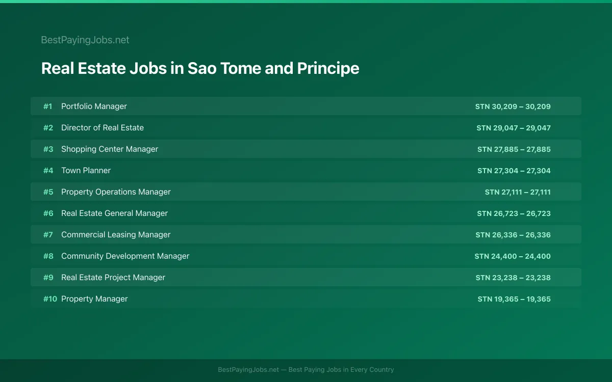 Highest paying Real Estate jobs in Sao Tome and Principe