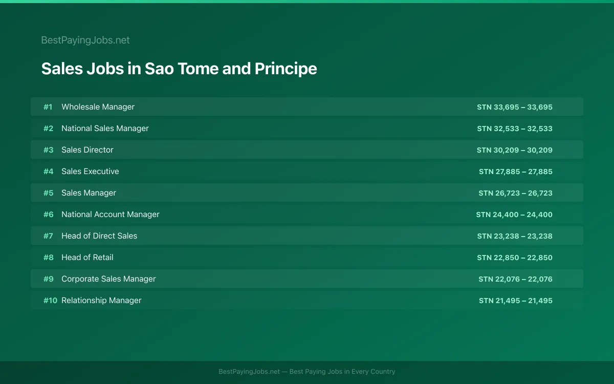Highest paying Sales jobs in Sao Tome and Principe