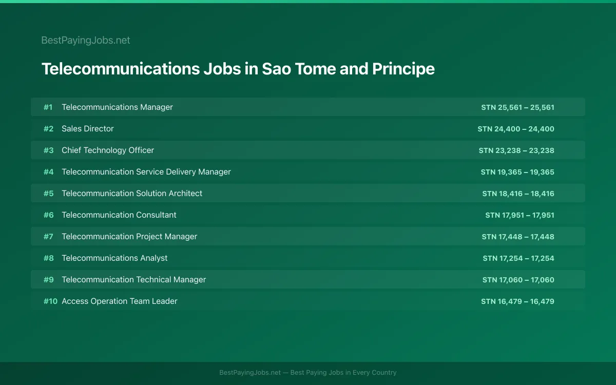 Highest paying Telecommunications jobs in Sao Tome and Principe