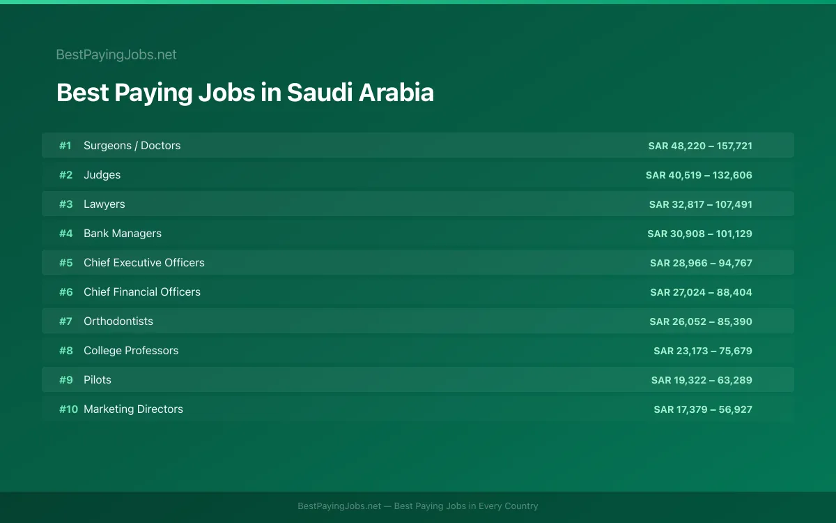 Best paying jobs in Saudi Arabia — top careers and salaries