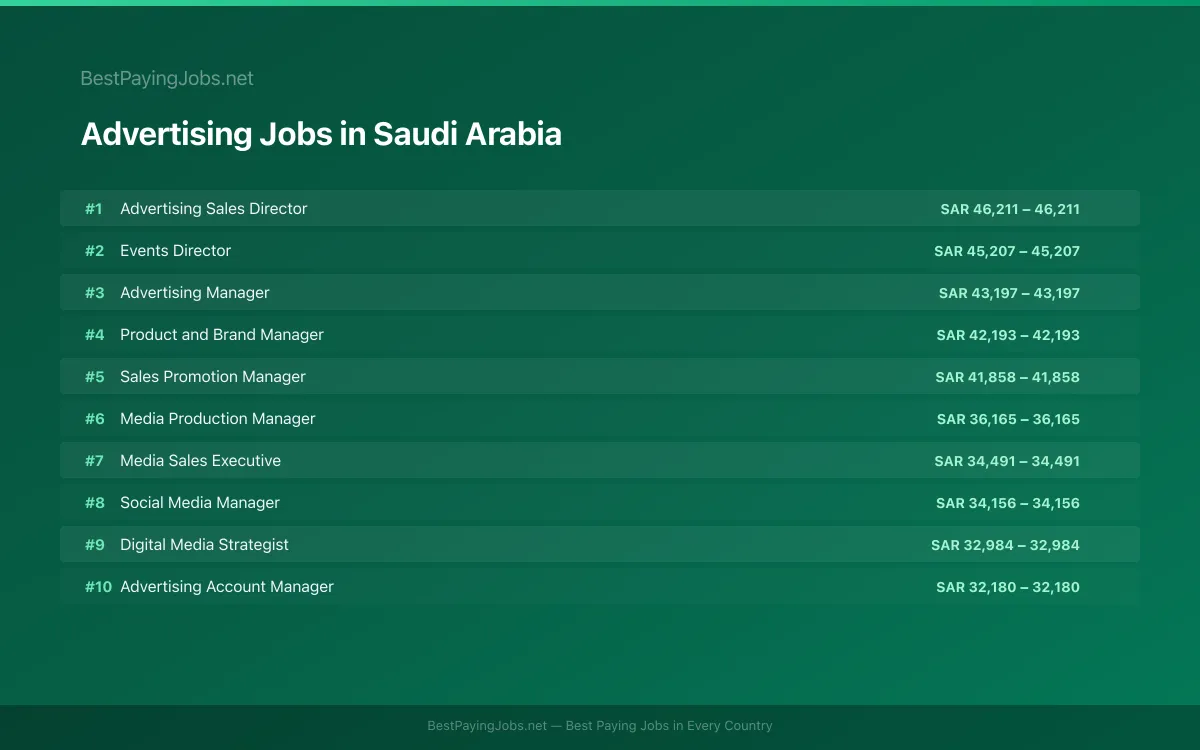 Highest paying Advertising jobs in Saudi Arabia