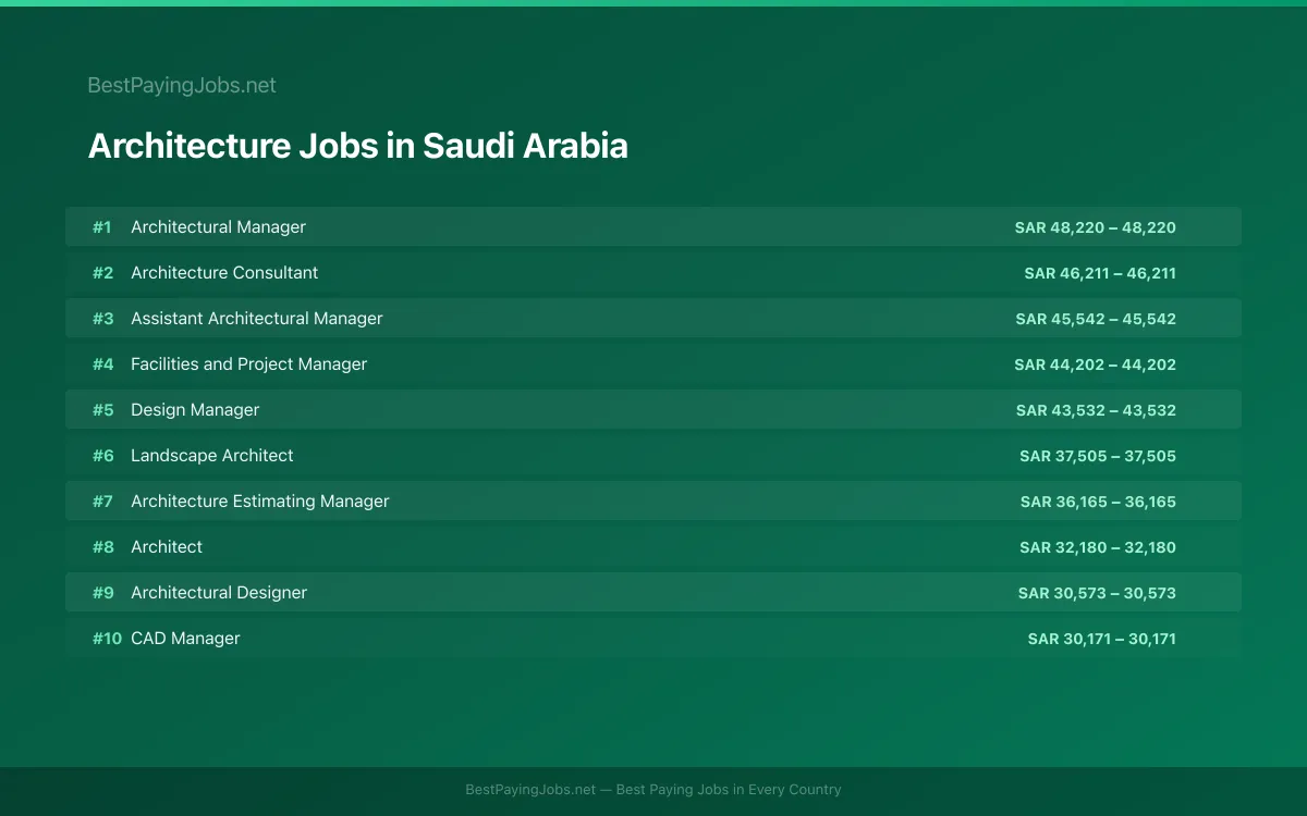 Highest paying Architecture jobs in Saudi Arabia