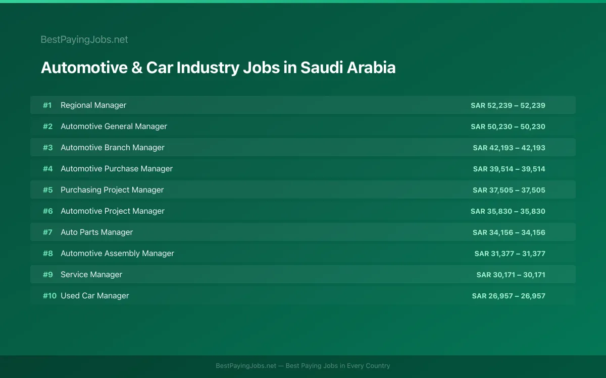 Highest paying Automotive & Car Industry jobs in Saudi Arabia