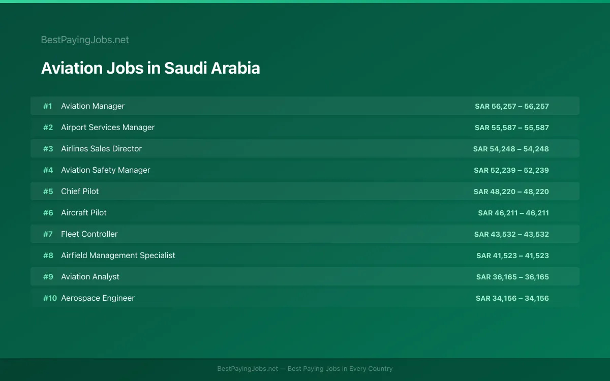 Highest paying Aviation jobs in Saudi Arabia