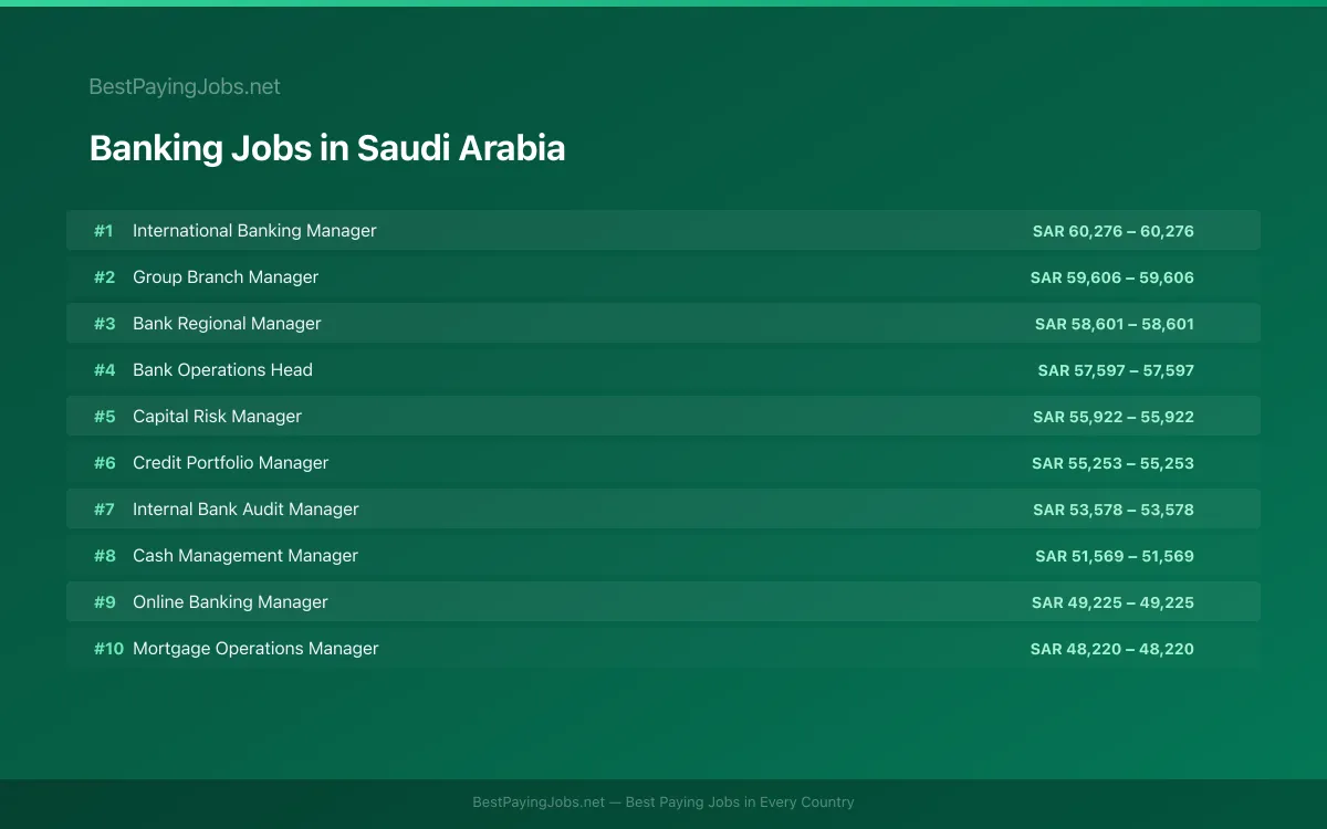 Highest paying Banking jobs in Saudi Arabia