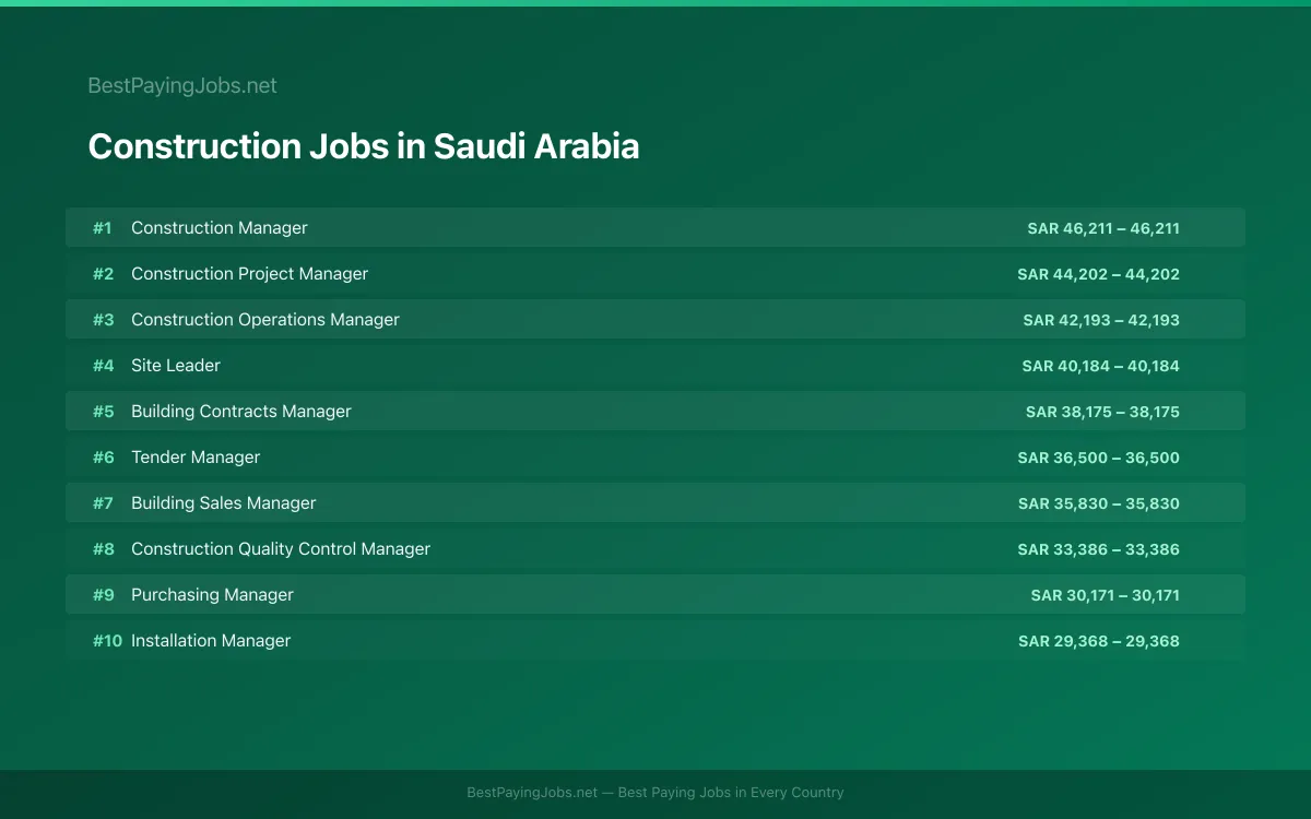 Highest paying Construction jobs in Saudi Arabia