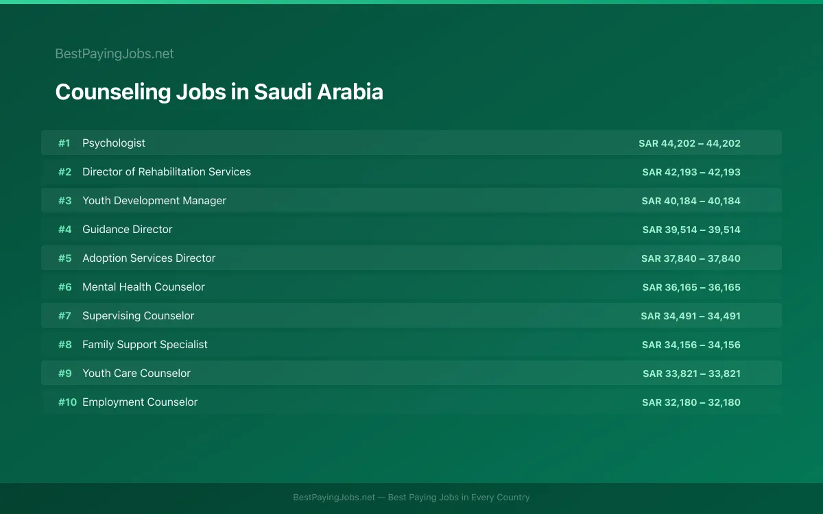Highest paying Counseling jobs in Saudi Arabia