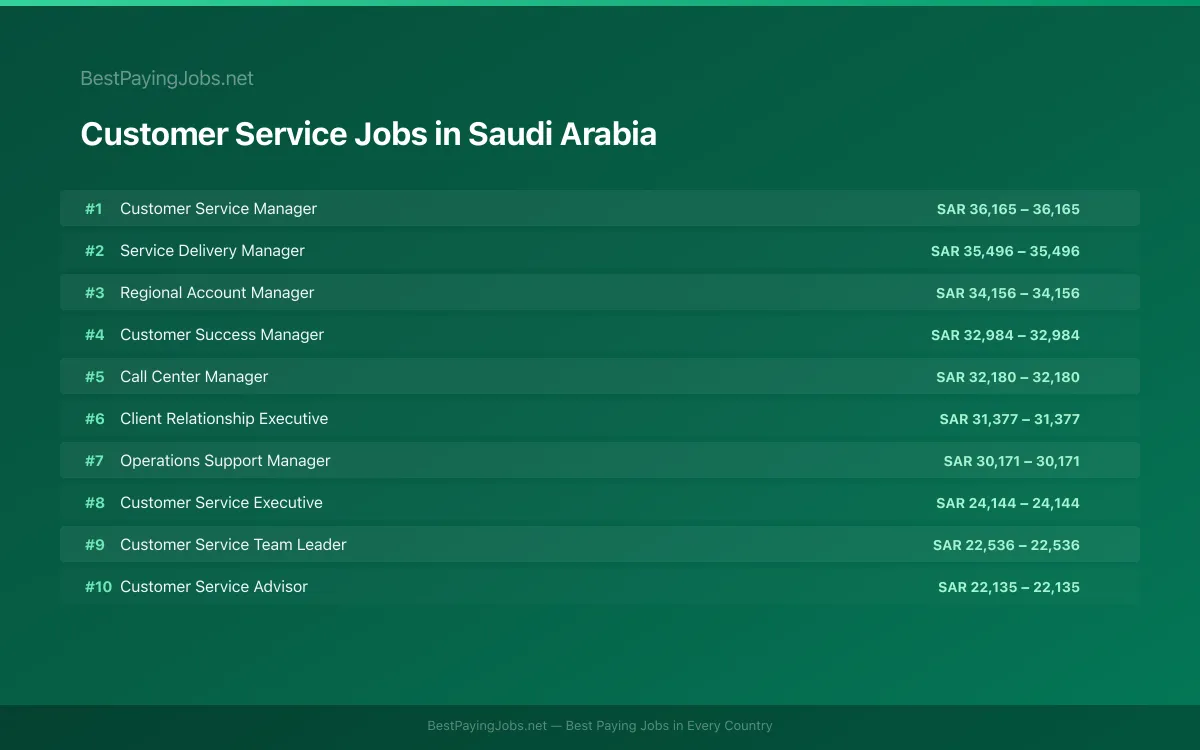 Highest paying Customer Service jobs in Saudi Arabia