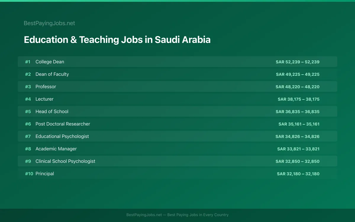 Highest paying Education & Teaching jobs in Saudi Arabia