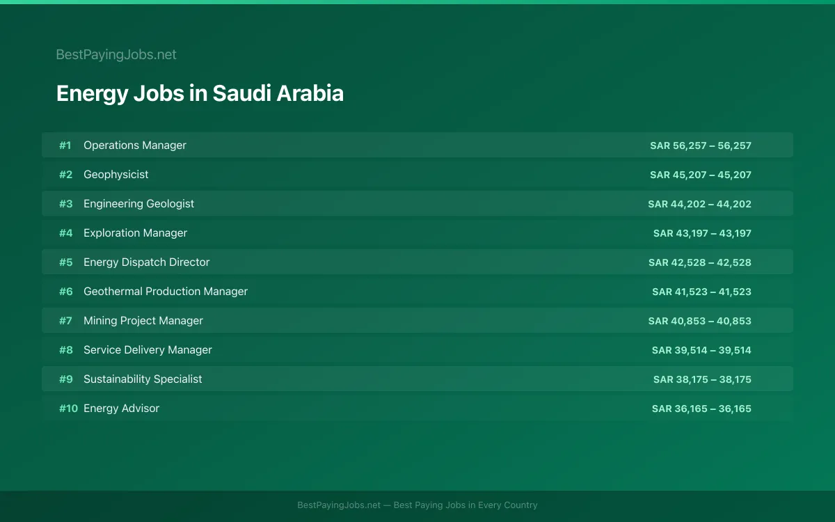 Highest paying Energy jobs in Saudi Arabia