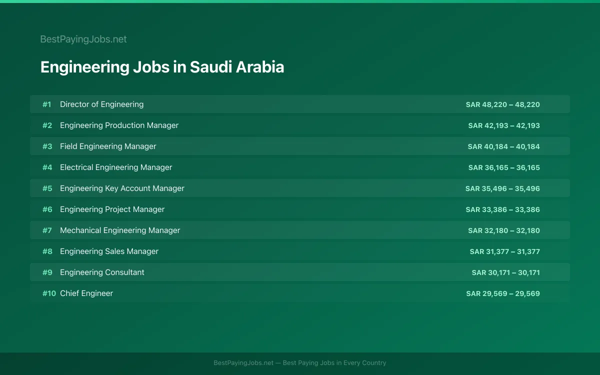 Highest paying Engineering jobs in Saudi Arabia