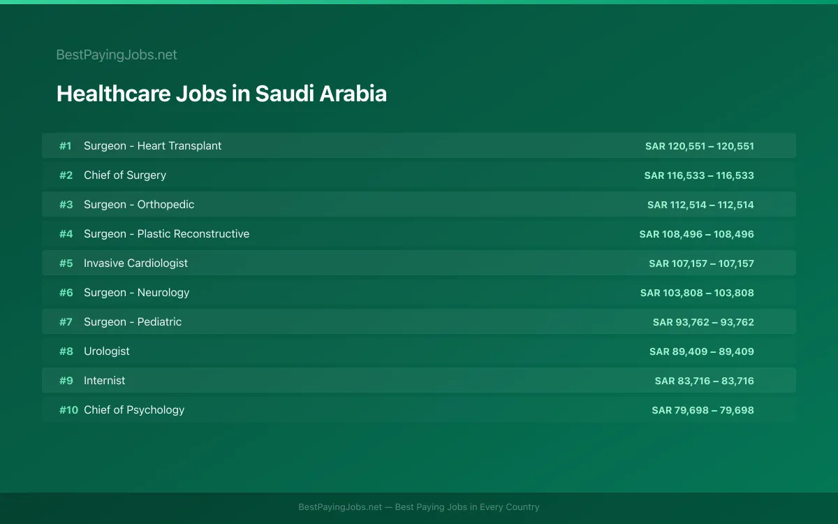Highest paying Healthcare jobs in Saudi Arabia