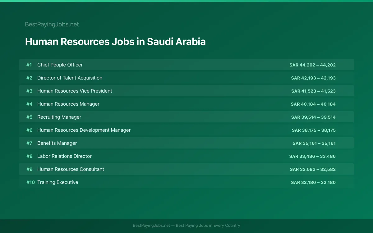 Highest paying Human Resources jobs in Saudi Arabia