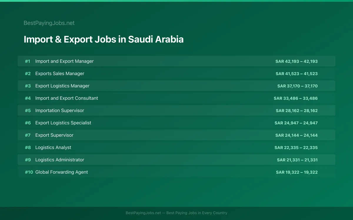 Highest paying Import & Export jobs in Saudi Arabia
