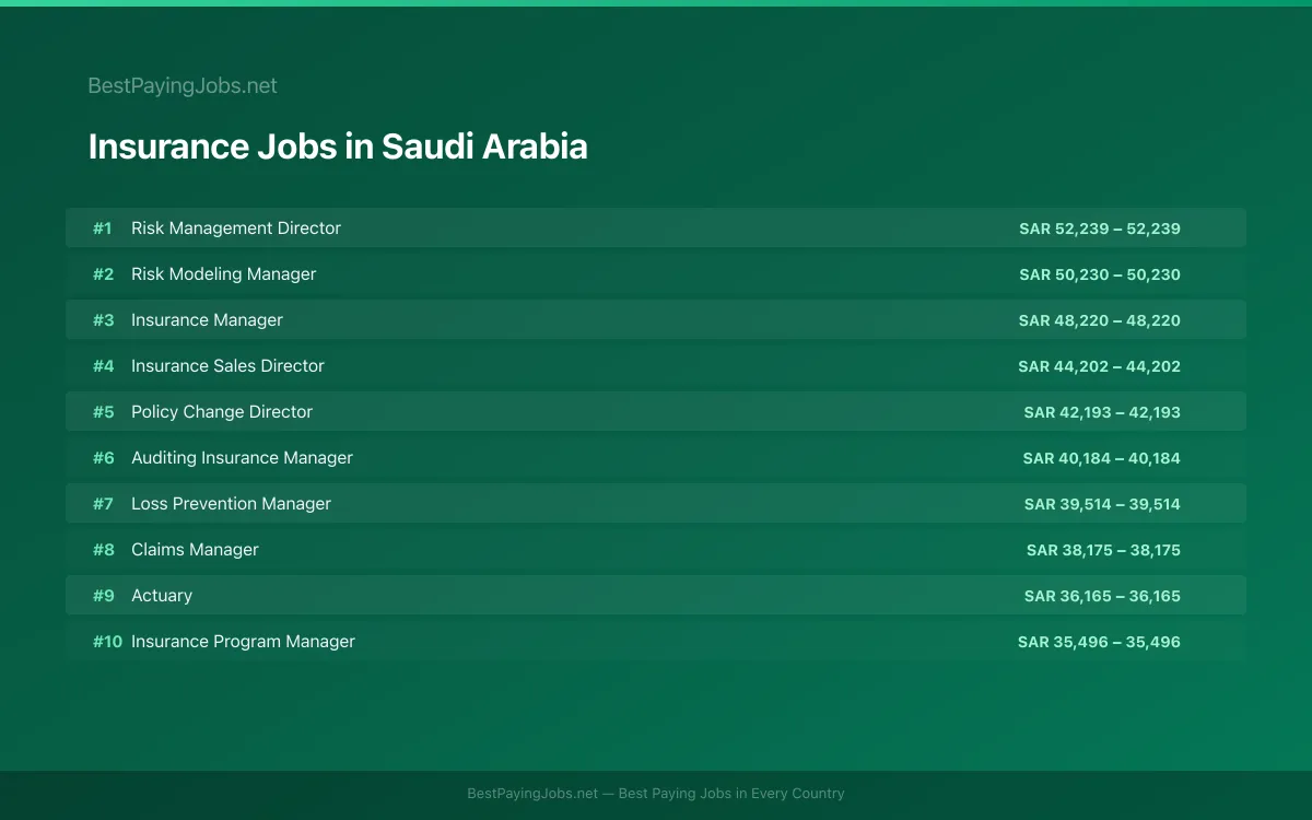 Highest paying Insurance jobs in Saudi Arabia