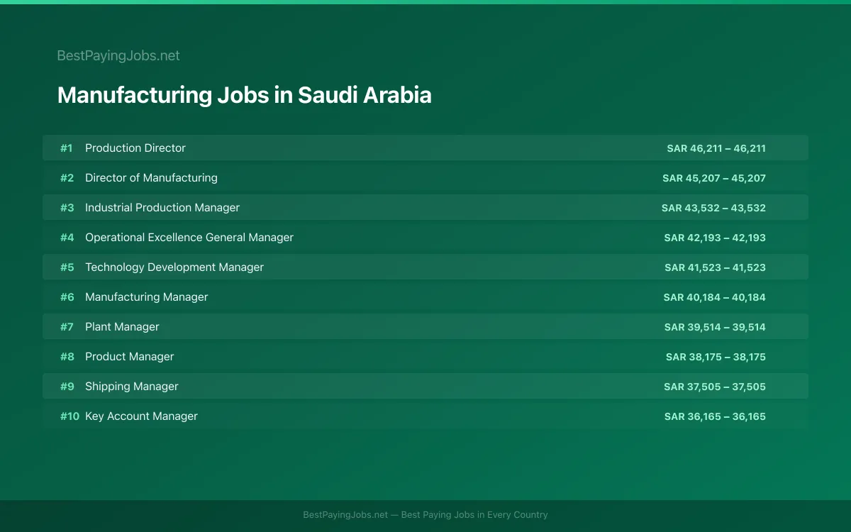 Highest paying Manufacturing jobs in Saudi Arabia
