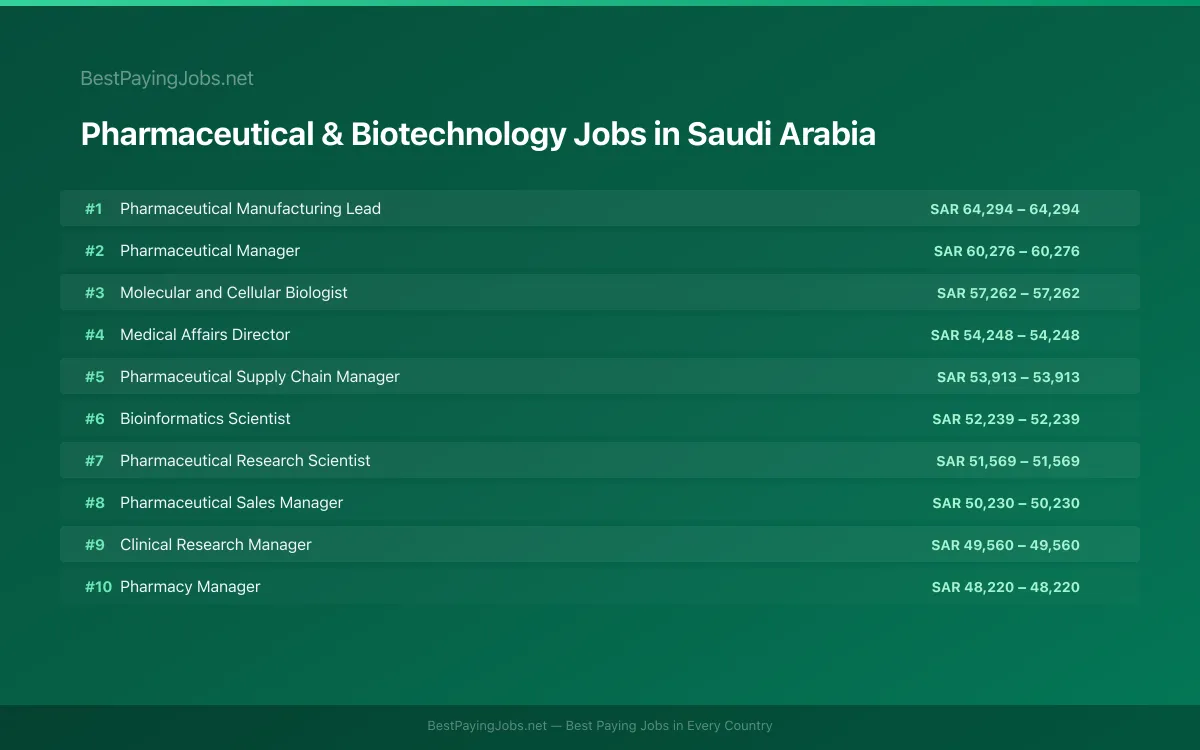 Highest paying Pharmaceutical & Biotechnology jobs in Saudi Arabia
