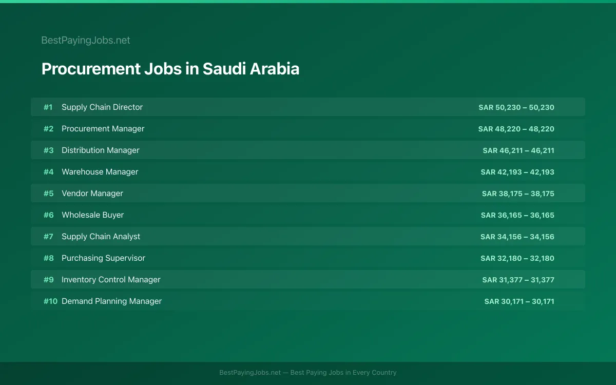 Highest paying Procurement jobs in Saudi Arabia