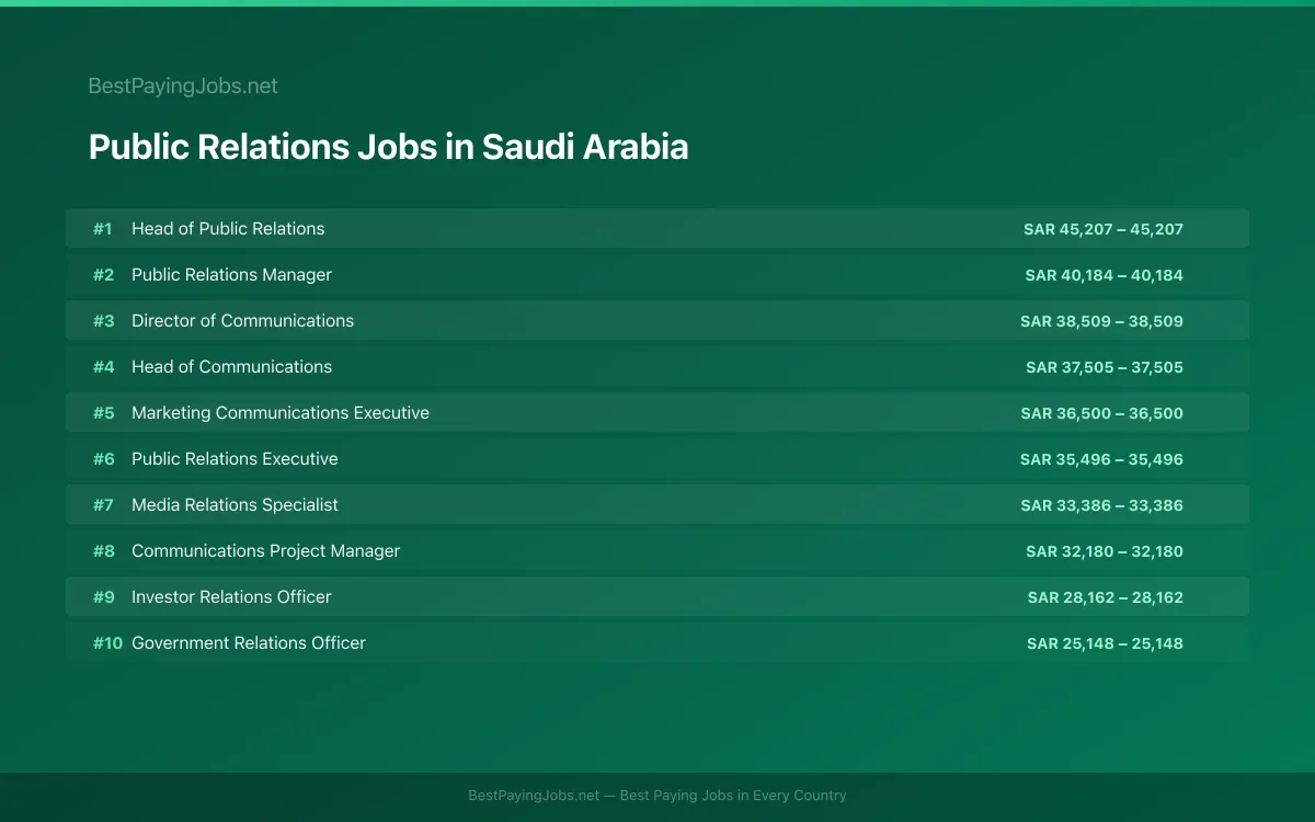 Highest paying Public Relations jobs in Saudi Arabia