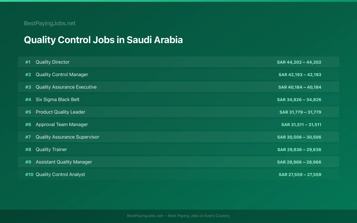 Highest paying Quality Control jobs in Saudi Arabia