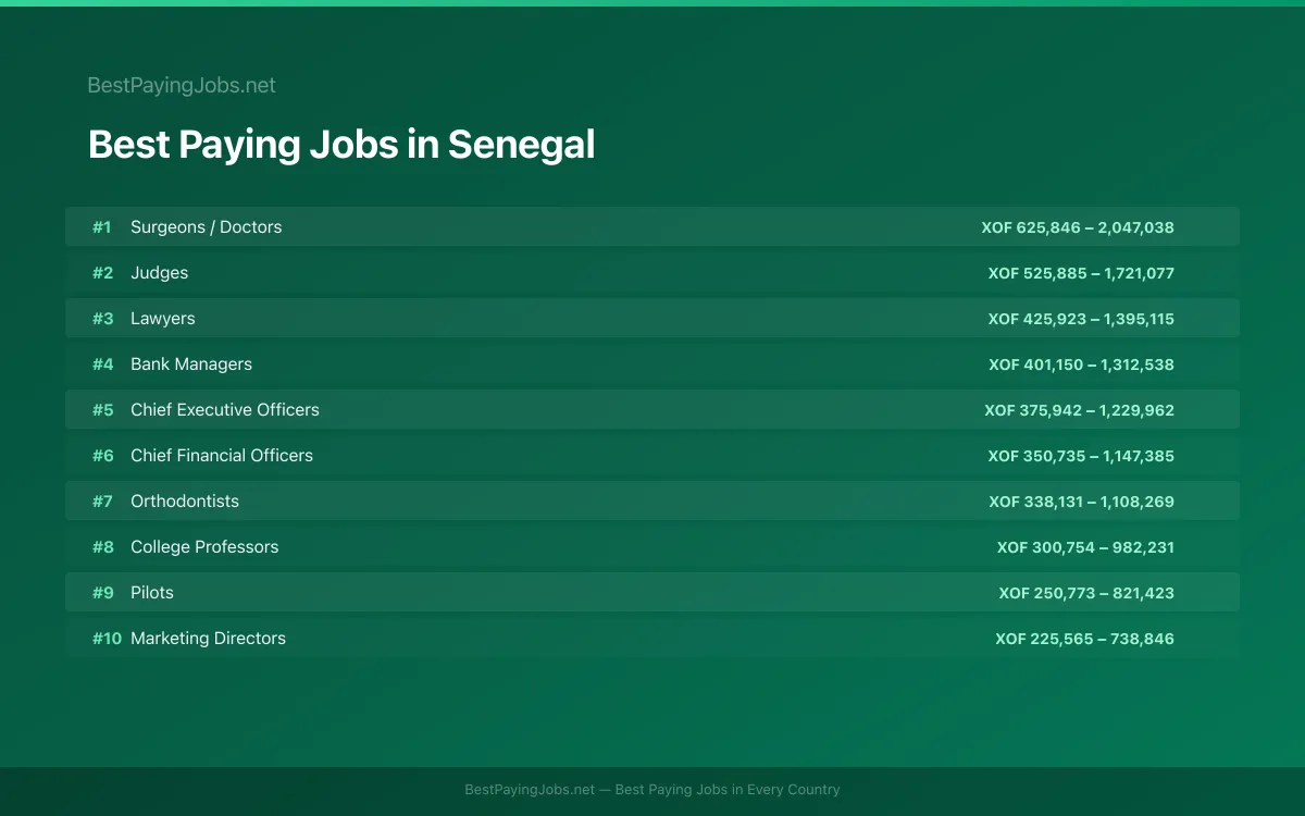 Highest paying jobs and salary data for Senegal Best paying jobs in Senegal — top careers and salaries