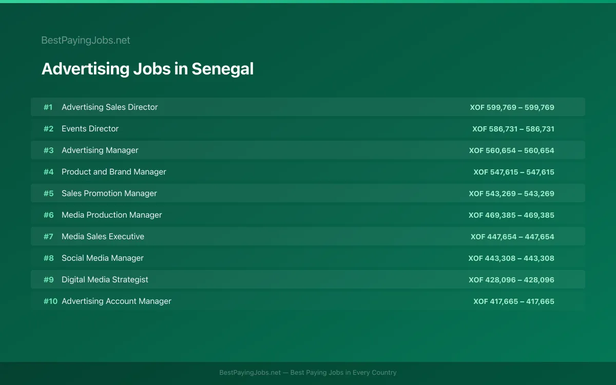 Advertising salary data for Senegal Highest paying Advertising jobs in Senegal