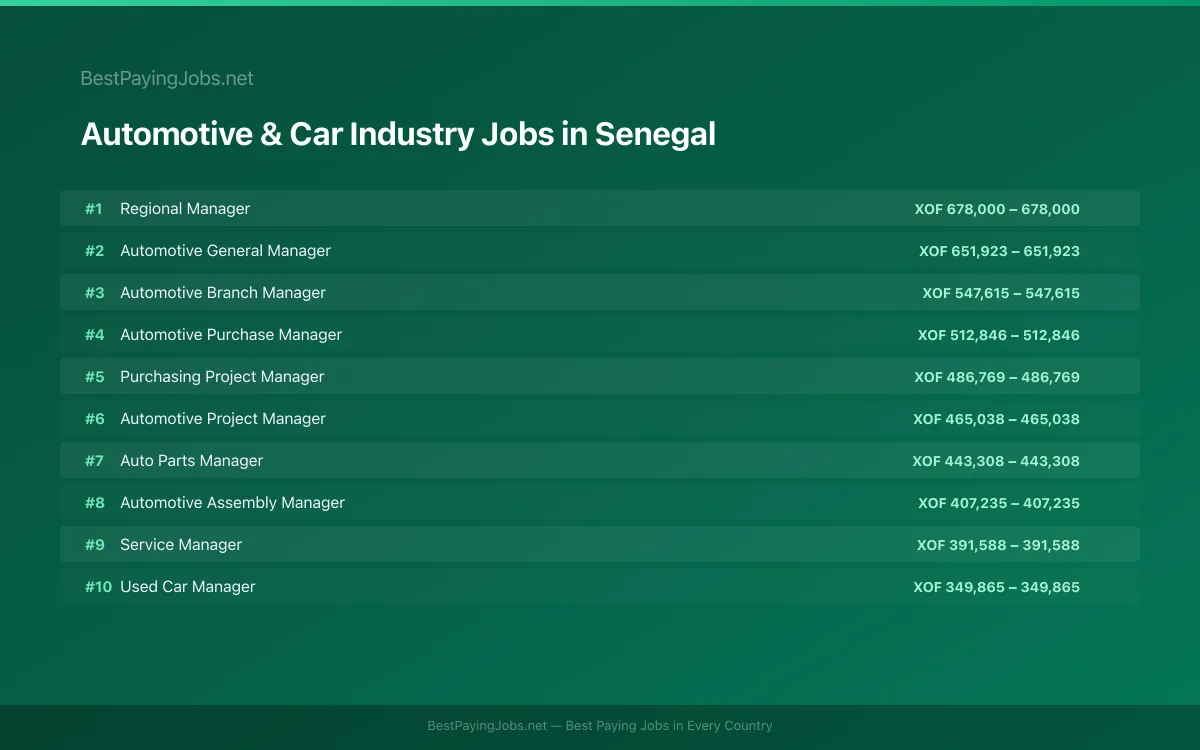 Automotive & Car Industry salary data for Senegal Highest paying Automotive & Car Industry jobs in Senegal