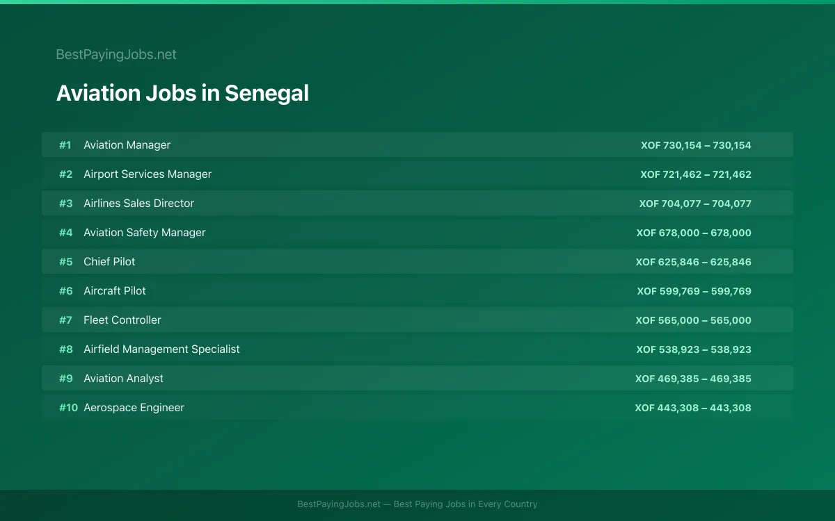 Aviation salary data for Senegal Highest paying Aviation jobs in Senegal