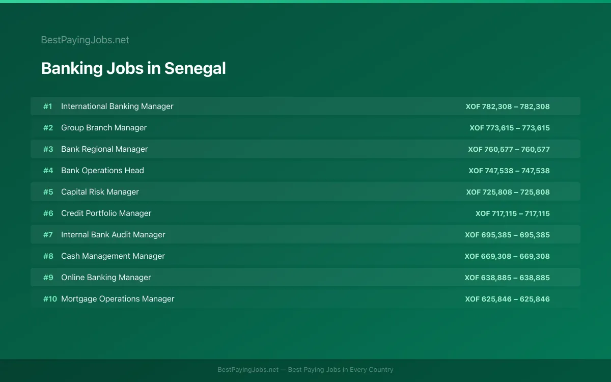 Banking salary data for Senegal Highest paying Banking jobs in Senegal