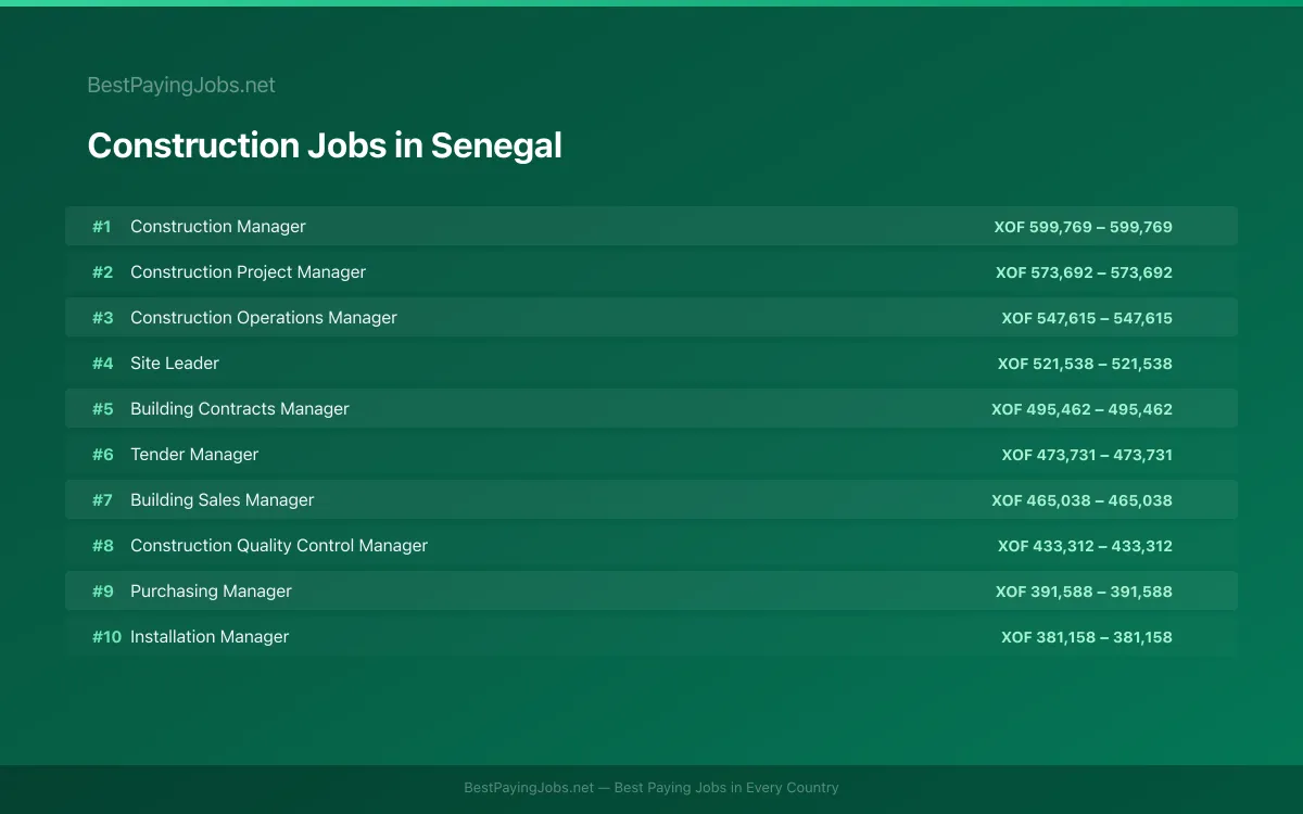 Construction salary data for Senegal Highest paying Construction jobs in Senegal