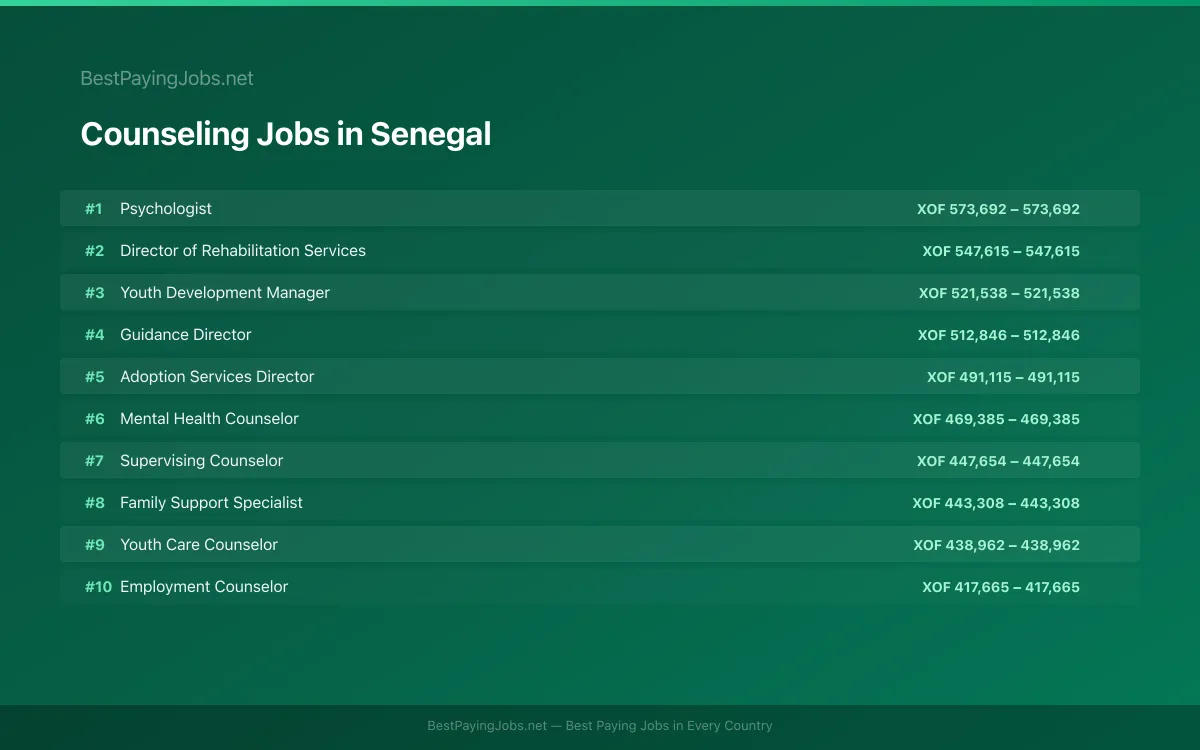 Counseling salary data for Senegal Highest paying Counseling jobs in Senegal