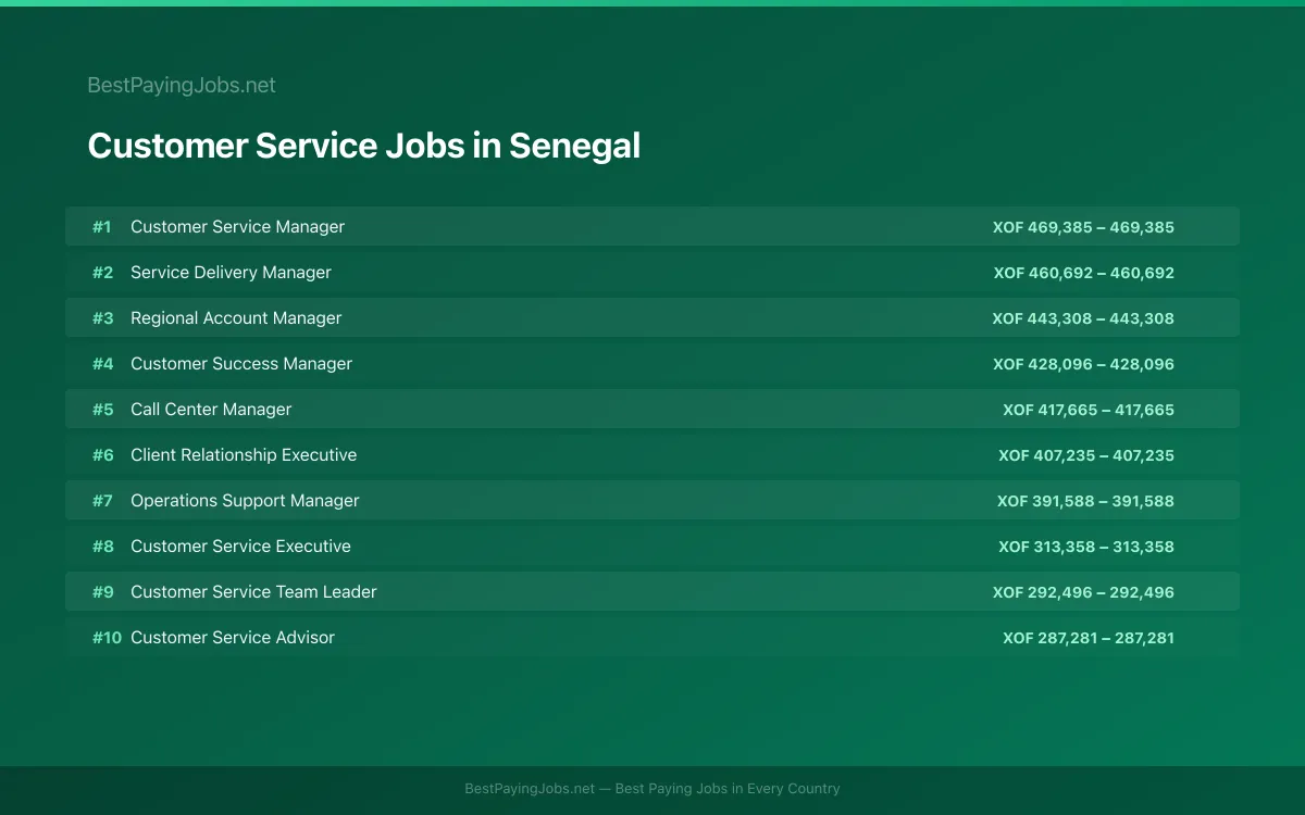 Customer Service salary data for Senegal Highest paying Customer Service jobs in Senegal