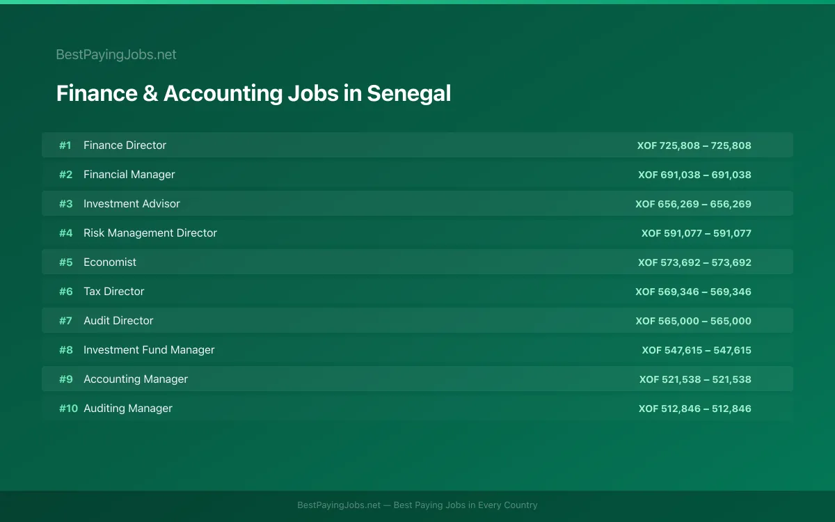 Finance & Accounting salary data for Senegal Highest paying Finance & Accounting jobs in Senegal