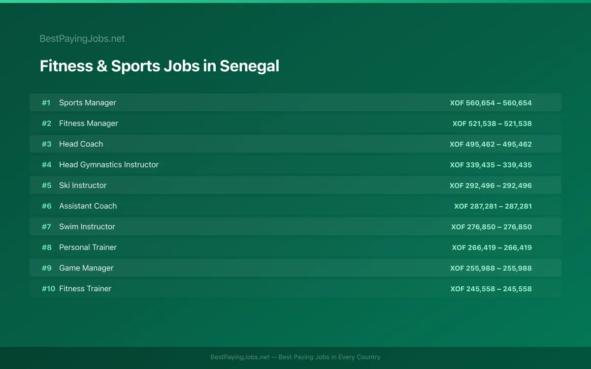 Fitness & Sports salary data for Senegal Highest paying Fitness & Sports jobs in Senegal