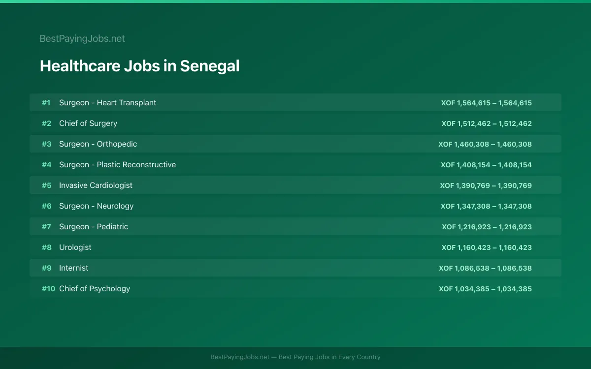 Healthcare salary data for Senegal Highest paying Healthcare jobs in Senegal