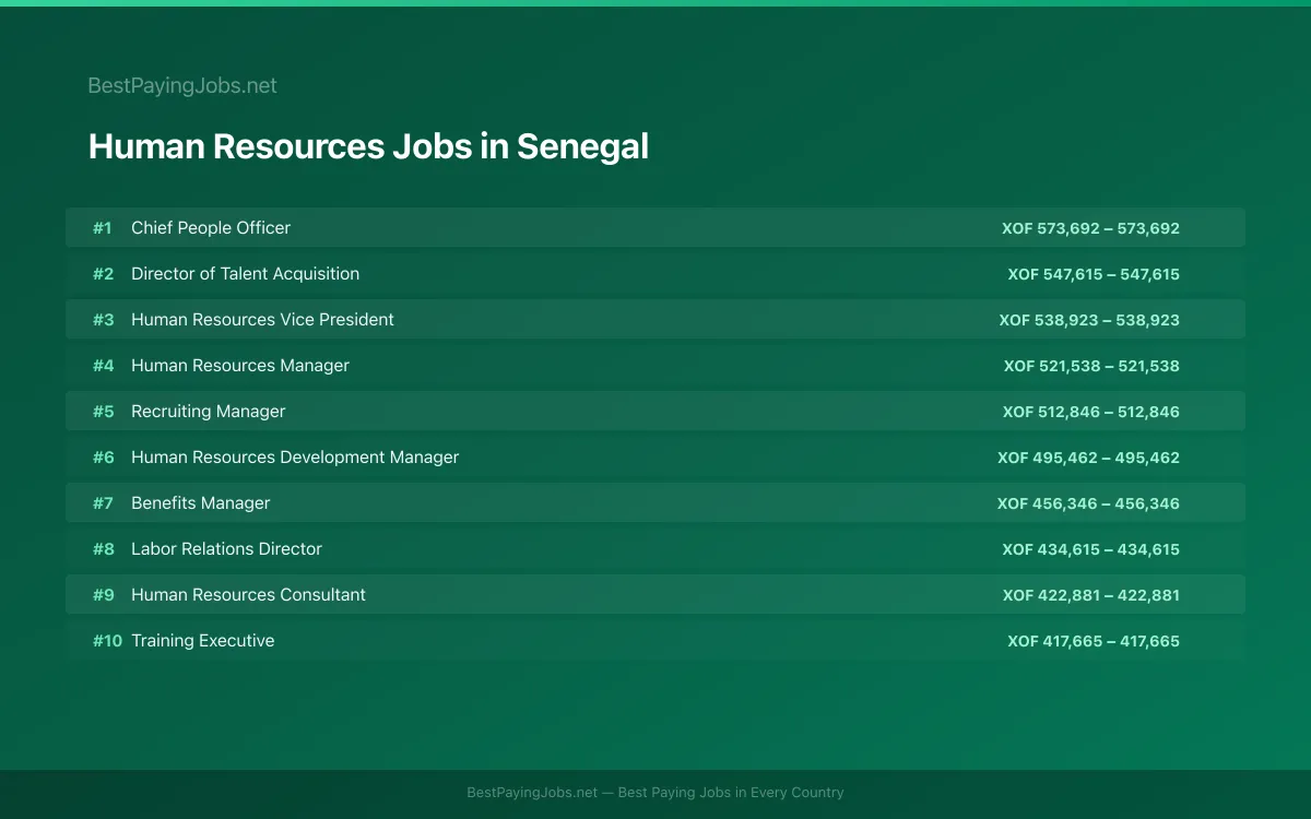 Human Resources salary data for Senegal Highest paying Human Resources jobs in Senegal