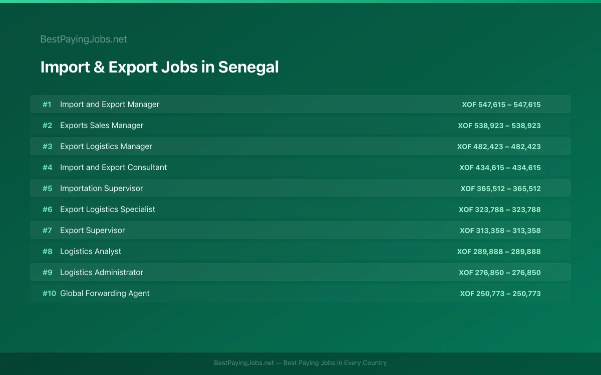Import & Export salary data for Senegal Highest paying Import & Export jobs in Senegal