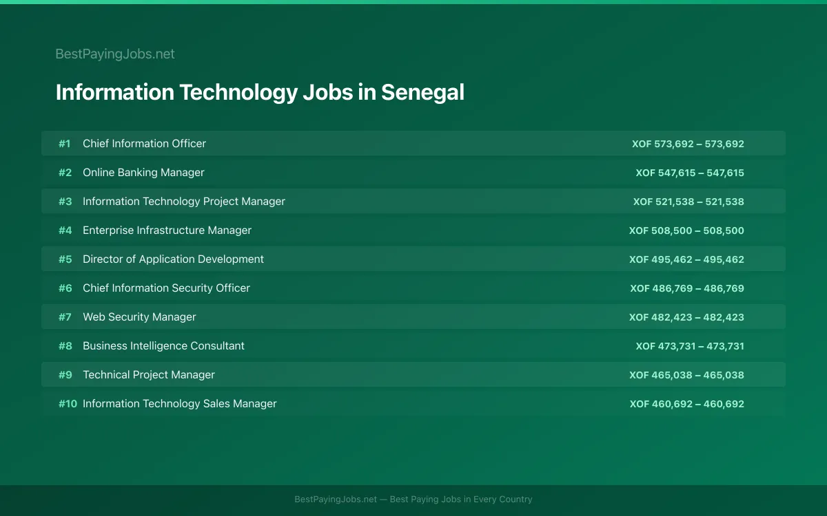 Information Technology salary data for Senegal Highest paying Information Technology jobs in Senegal