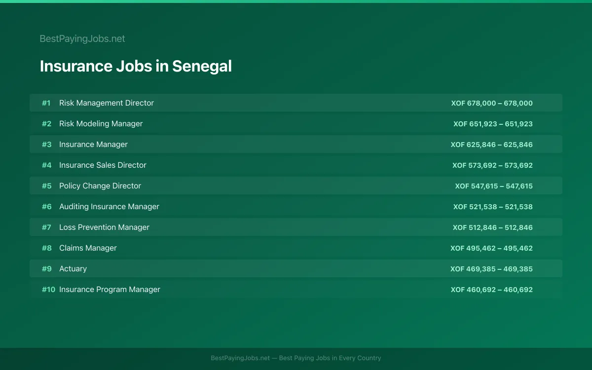 Insurance salary data for Senegal Highest paying Insurance jobs in Senegal